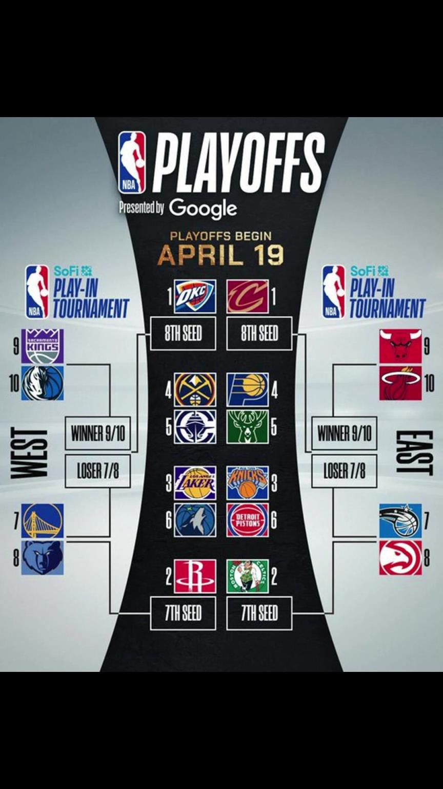 誰晉級？季后賽對陣出爐！快船vs掘金 湖人vs狼 勇士附加賽